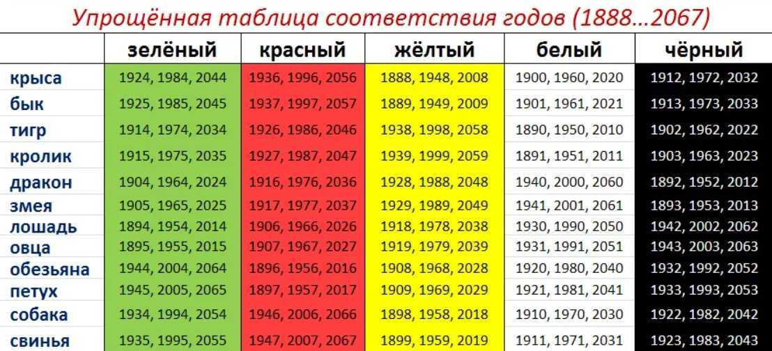 Знак зодиака рожденных в 1996 году, какое животное-покровитель, особенности в характере и совместимость