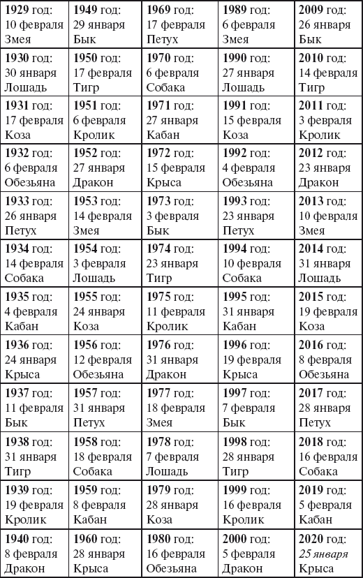 Характеристики 12 знаков китайского зодиака