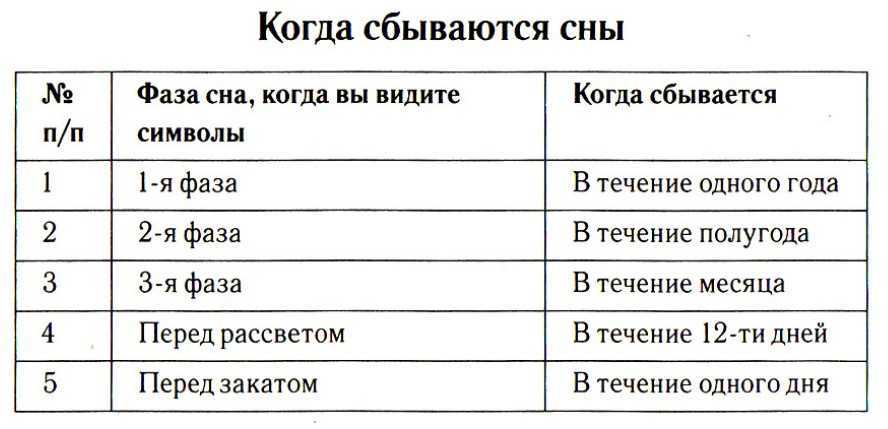 Что предвещают сны по числам месяца, дням недели?