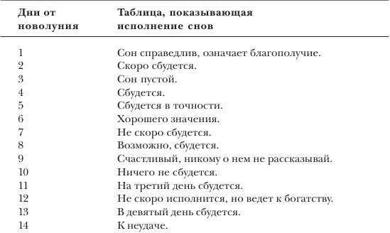 Когда сны сбываются — по дням недели, лунному календарю и часам