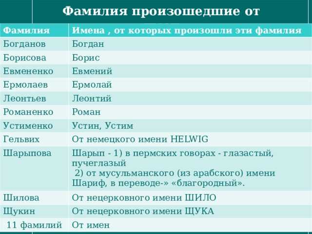 Происхождение фамилии богданов: современная история фамилии, значение фамилии богданов, родословная • фамилии.инфо