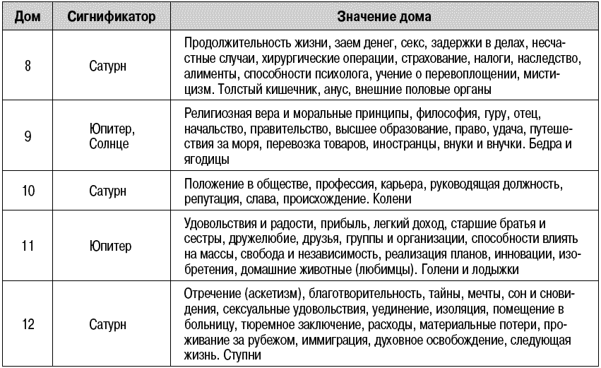 За что отвечает 11 дом в ведической астрологии джйотиш?