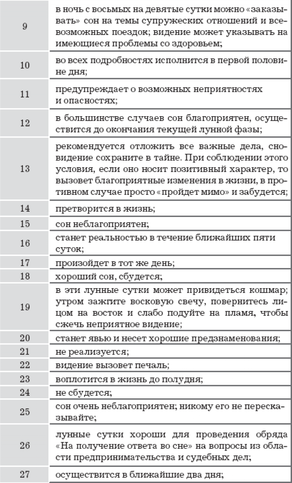Когда сны сбываются — по дням недели, лунному календарю и часам