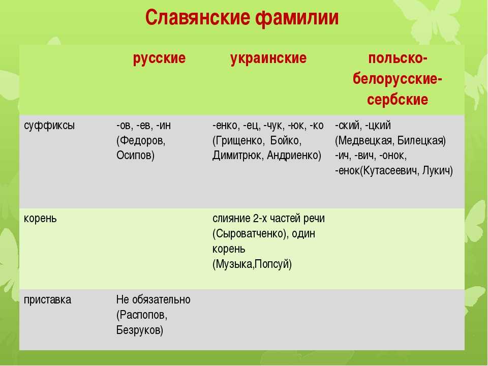 Категория:русские женские фамилии по алфавиту