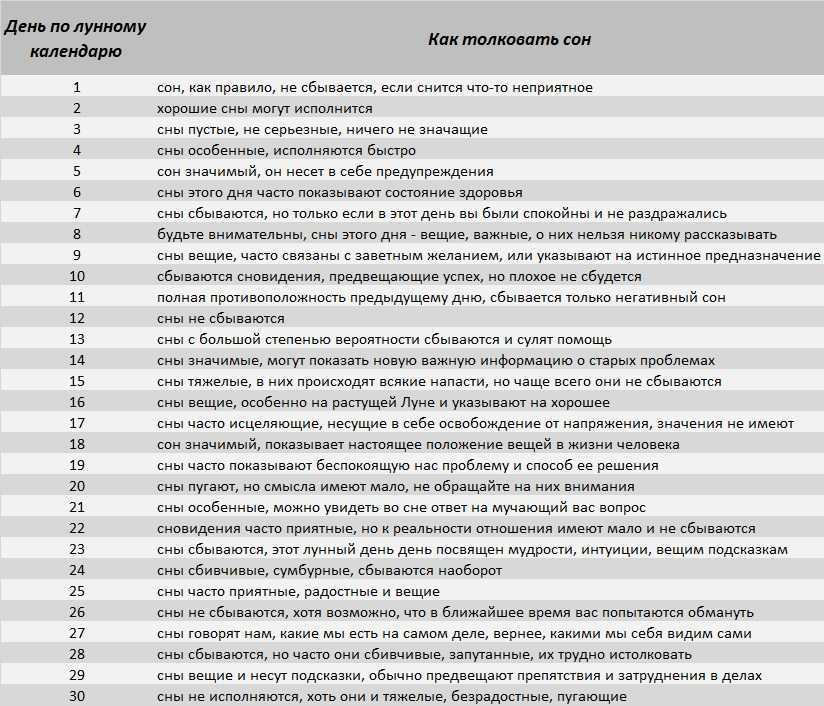 Cны по числам месяца и дням недели: когда сбываются, толкование
