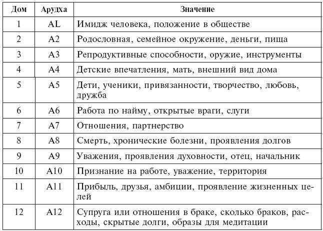 Одиннадцатый (11) дом в астрологии — характеристика и значение