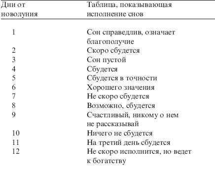 Сбываемость снов по числам месяца. сны по лунному календарю: значение, толкование. когда сбываются сны по лунному календарю