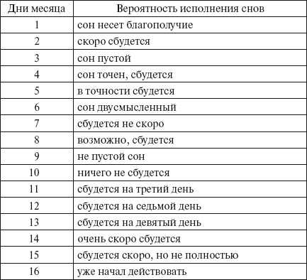 Что предвещают сны по числам месяца, дням недели?