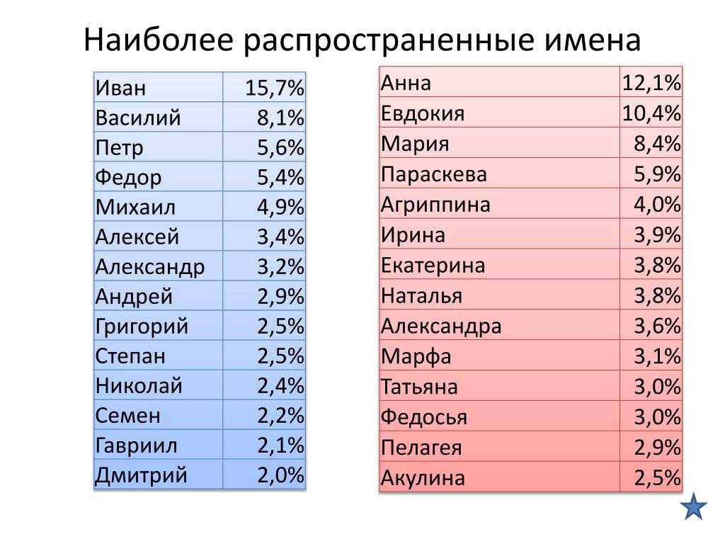 Имена на букву п
