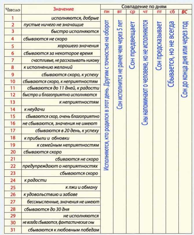 Когда снятся вещие сны в 2023 году по лунному календарю?