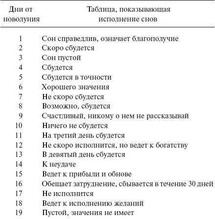 Что предвещают сны по числам месяца, дням недели?