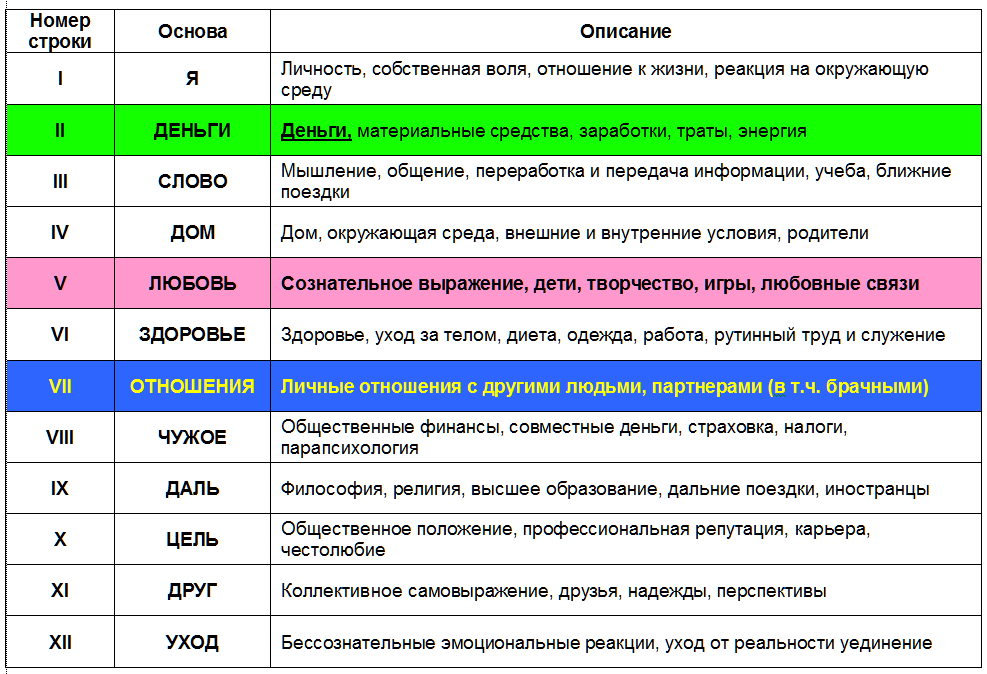 11 дом гороскопа