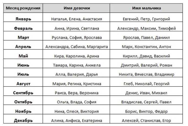 Лучшие имена для детей, рожденных в июле 2021