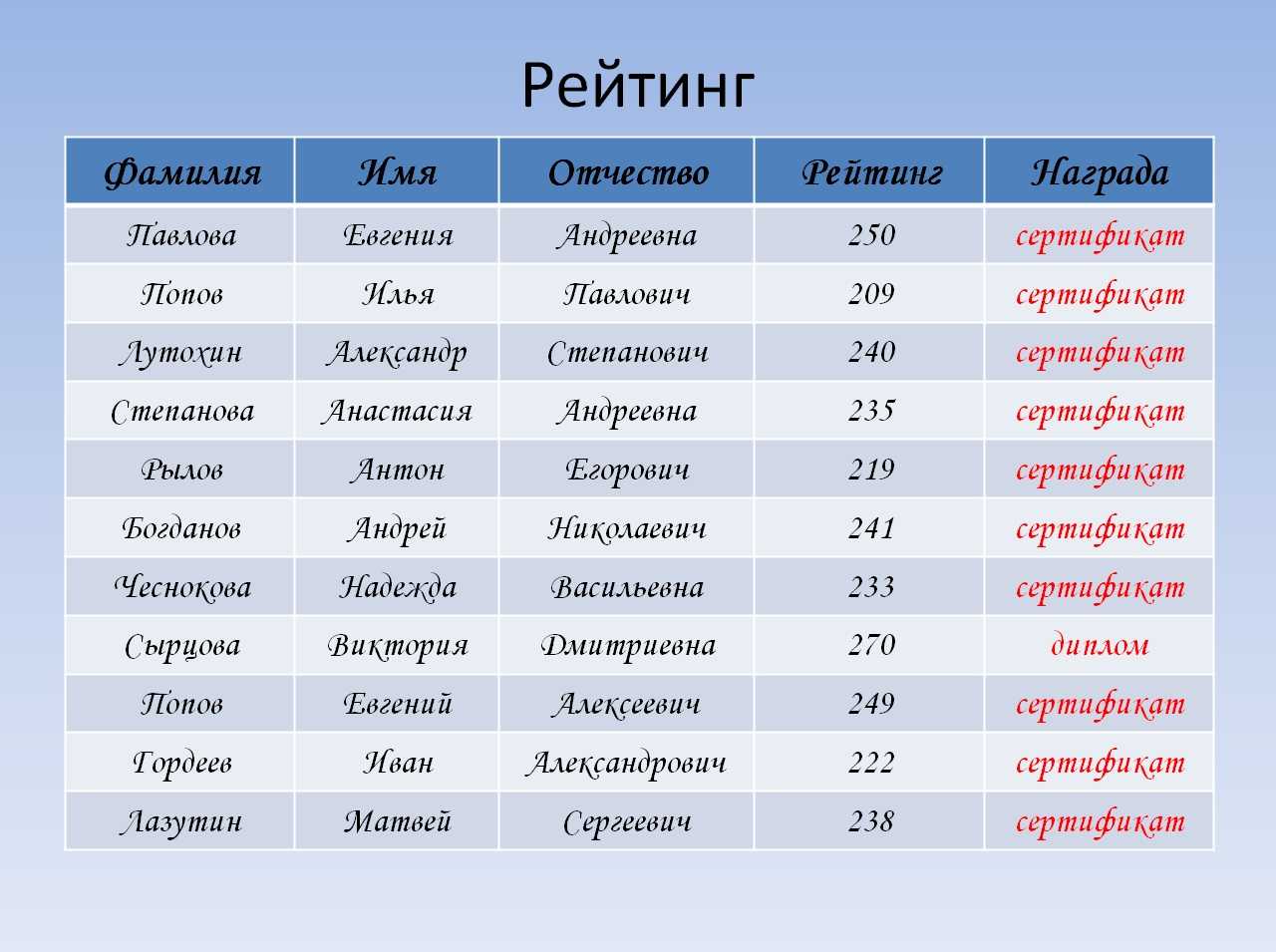 Словарь русских фамилий. фамилии на букву "п" (часть 24, "под")