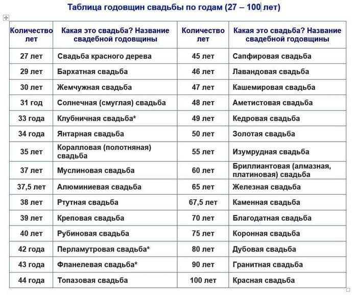 Все свадебные годовщины. как называется свадьба и что подарить?