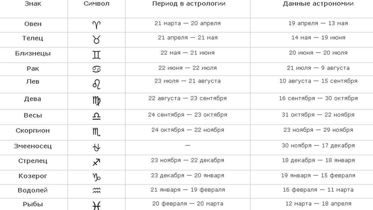Персональный гороскоп на завтра по дате рождения