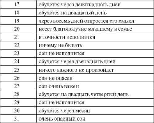 Сбываемость снов по числам месяца. сны по лунному календарю: значение, толкование. когда сбываются сны по лунному календарю